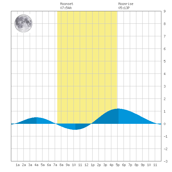 Galesville tide chart for Saturday, January 3, 2026