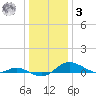 Galesville tide chart for Saturday, January 3, 2026