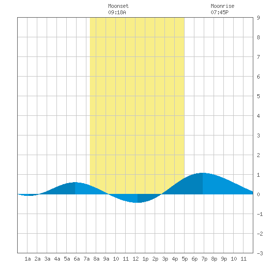 Galesville tide chart for Monday, January 5, 2026