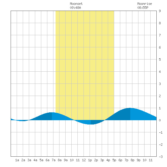 Galesville tide chart for Tuesday, January 6, 2026
