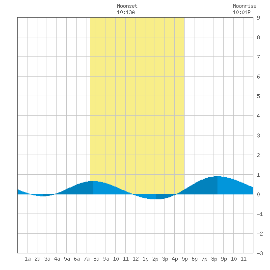 Galesville tide chart for Wednesday, January 7, 2026
