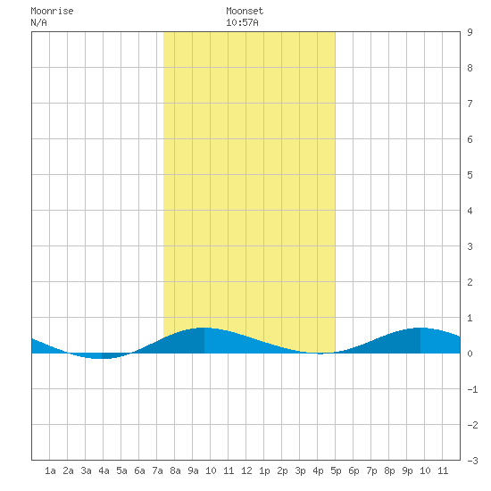 Galesville tide chart for Friday, January 9, 2026