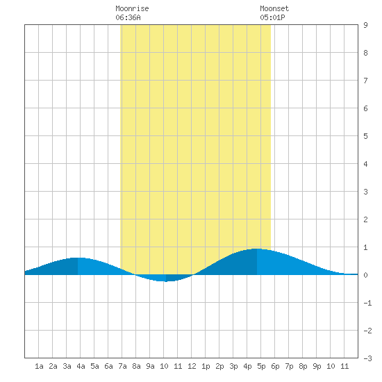 Galesville tide chart for Monday, February 16, 2026