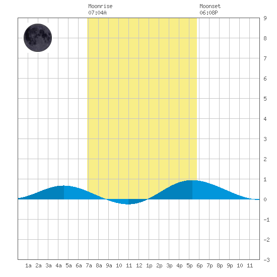 Galesville tide chart for Tuesday, February 17, 2026
