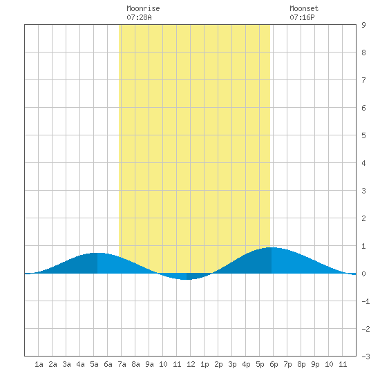 Galesville tide chart for Wednesday, February 18, 2026