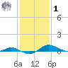 Galesville tide chart for Sunday, February 1, 2026