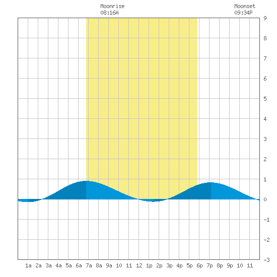 Galesville tide chart for Friday, February 20, 2026