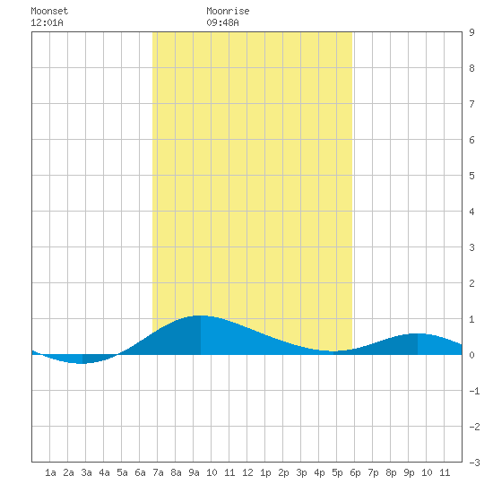 Galesville tide chart for Monday, February 23, 2026