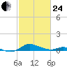 Galesville tide chart for Tuesday, February 24, 2026
