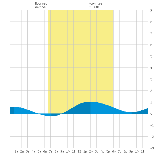 Galesville tide chart for Friday, February 27, 2026