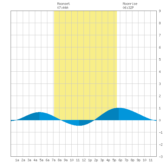 Galesville tide chart for Monday, February 2, 2026