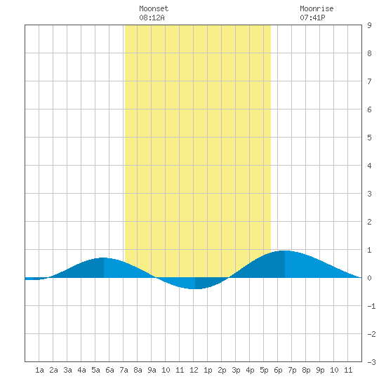 Galesville tide chart for Tuesday, February 3, 2026