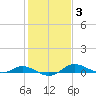 Galesville tide chart for Tuesday, February 3, 2026