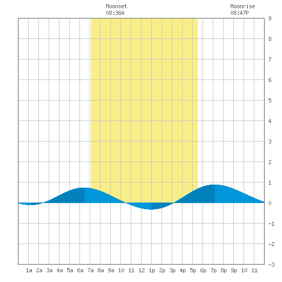 Galesville tide chart for Wednesday, February 4, 2026