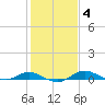 Galesville tide chart for Wednesday, February 4, 2026