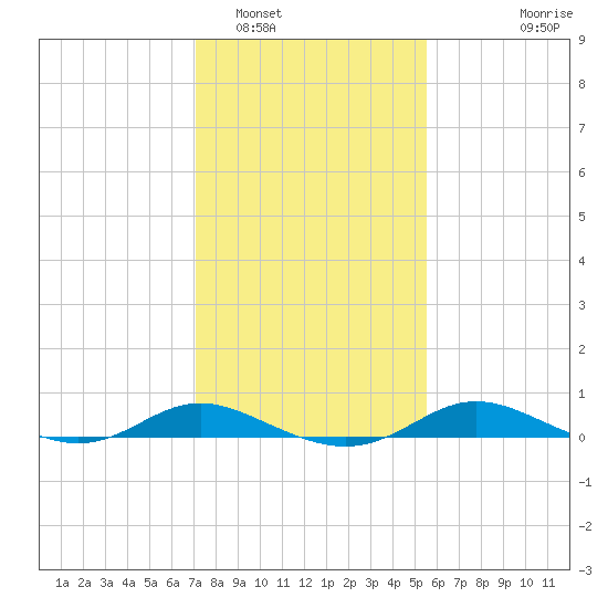 Galesville tide chart for Thursday, February 5, 2026