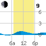 Galesville tide chart for Monday, February 9, 2026