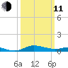 Galesville tide chart for Wednesday, March 11, 2026