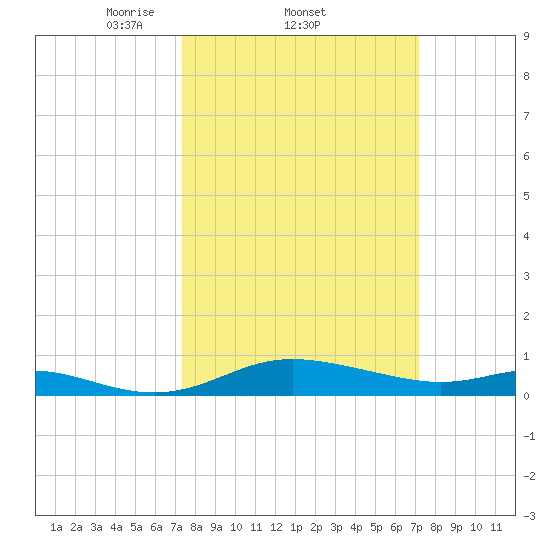Galesville tide chart for Thursday, March 12, 2026