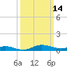 Galesville tide chart for Saturday, March 14, 2026