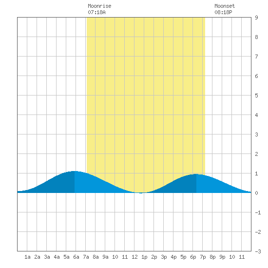 Galesville tide chart for Thursday, March 19, 2026