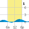 Galesville tide chart for Sunday, March 1, 2026