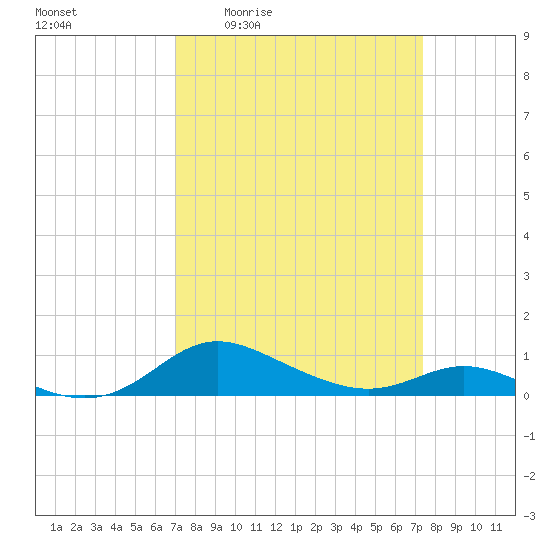 Galesville tide chart for Monday, March 23, 2026