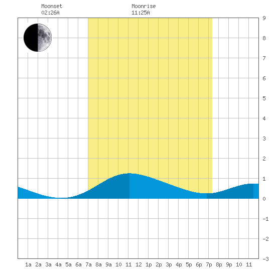 Galesville tide chart for Wednesday, March 25, 2026