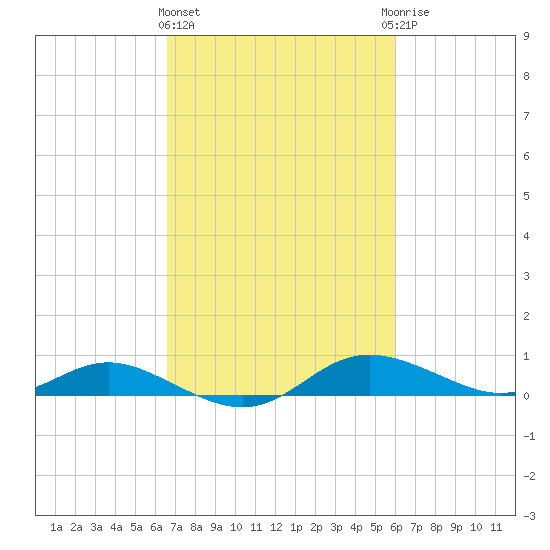 Galesville tide chart for Monday, March 2, 2026