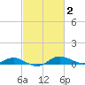 Galesville tide chart for Monday, March 2, 2026