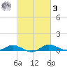 Galesville tide chart for Tuesday, March 3, 2026