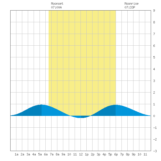 Galesville tide chart for Wednesday, March 4, 2026