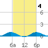 Galesville tide chart for Wednesday, March 4, 2026
