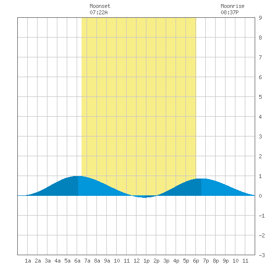 Galesville tide chart for Thursday, March 5, 2026