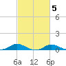 Galesville tide chart for Thursday, March 5, 2026