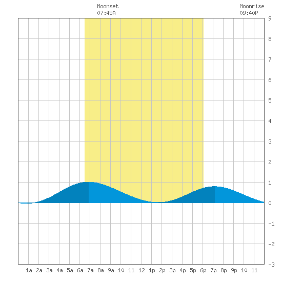 Galesville tide chart for Friday, March 6, 2026