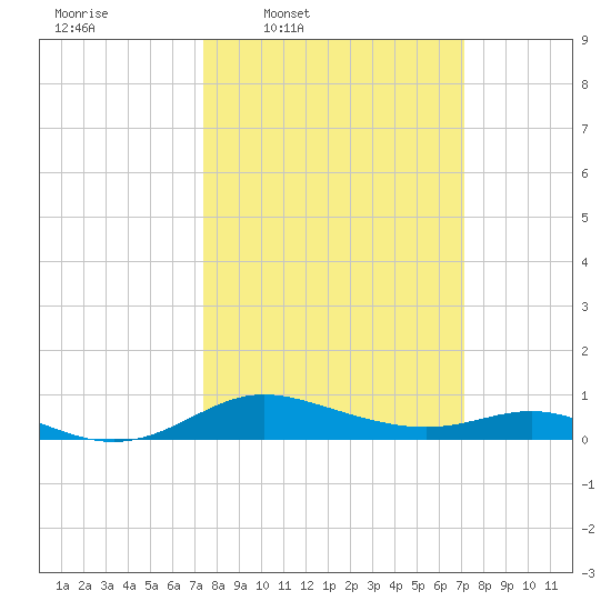 Galesville tide chart for Monday, March 9, 2026