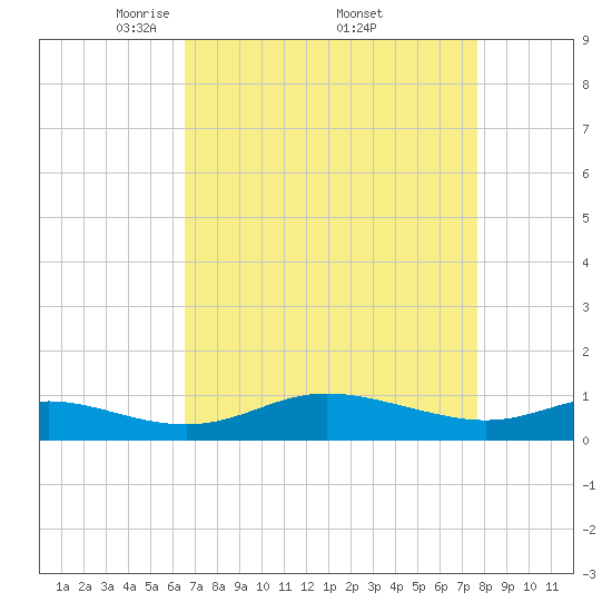 Galesville tide chart for Saturday, April 11, 2026