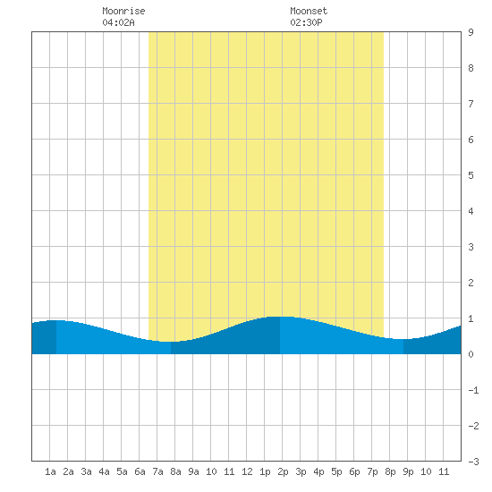 Galesville tide chart for Sunday, April 12, 2026