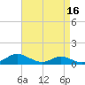 Galesville tide chart for Thursday, April 16, 2026