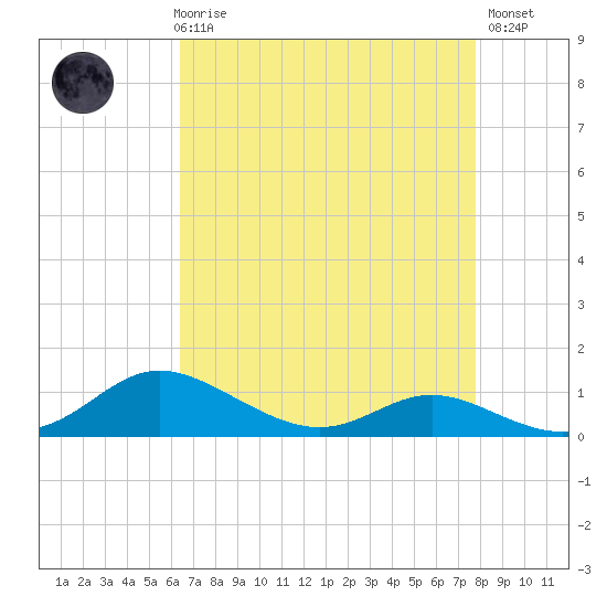 Galesville tide chart for Friday, April 17, 2026