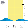 Galesville tide chart for Wednesday, April 1, 2026