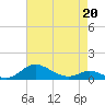 Galesville tide chart for Monday, April 20, 2026