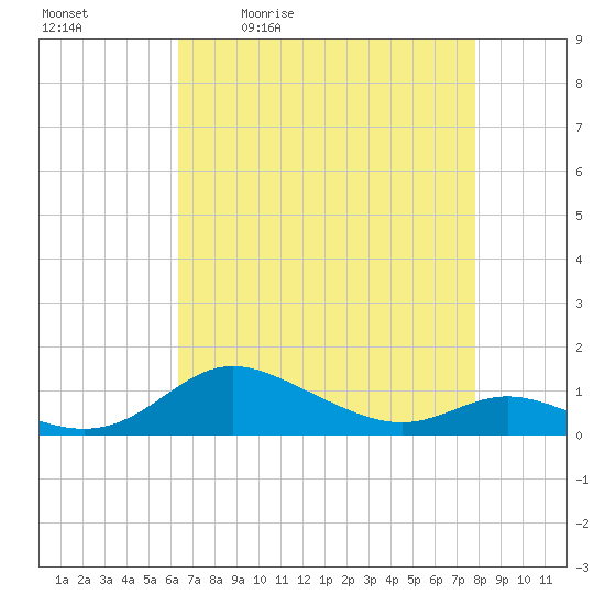 Galesville tide chart for Tuesday, April 21, 2026