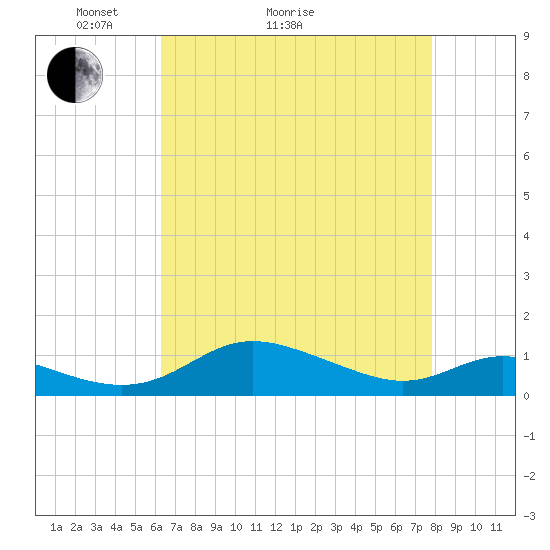 Galesville tide chart for Thursday, April 23, 2026