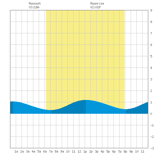 Galesville tide chart for Saturday, April 25, 2026