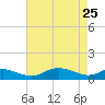 Galesville tide chart for Saturday, April 25, 2026