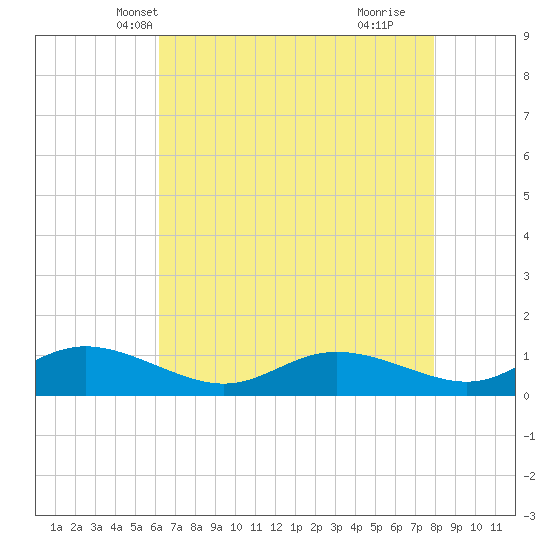 Galesville tide chart for Monday, April 27, 2026