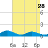 Galesville tide chart for Tuesday, April 28, 2026