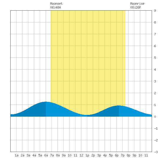 Galesville tide chart for Thursday, April 2, 2026